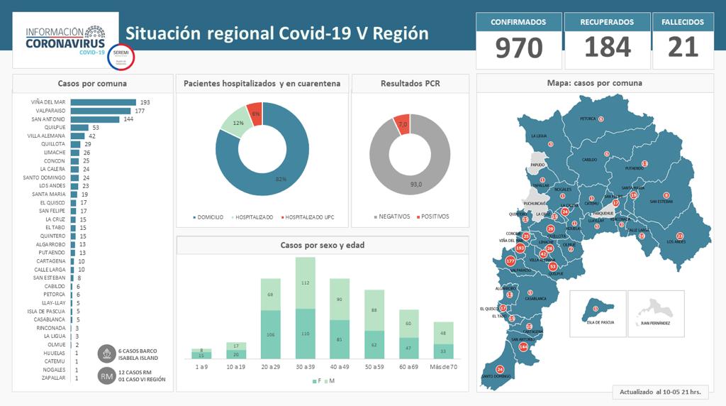 ACONCAGUA: Aumenta los casos de COVID19 en todo el Valle de Aconcagua