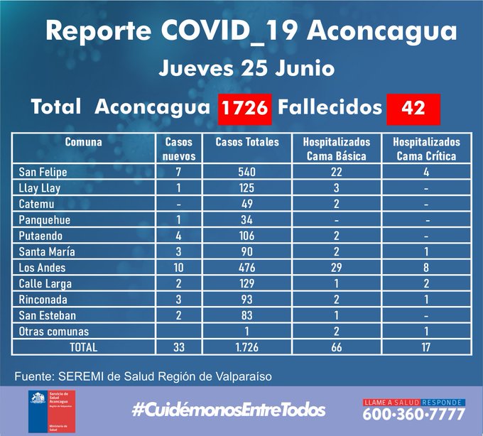 COVID19: Cifras de contagiados totales no concuerdan con lo que entrega la Seremi de Salud en Aconcagua