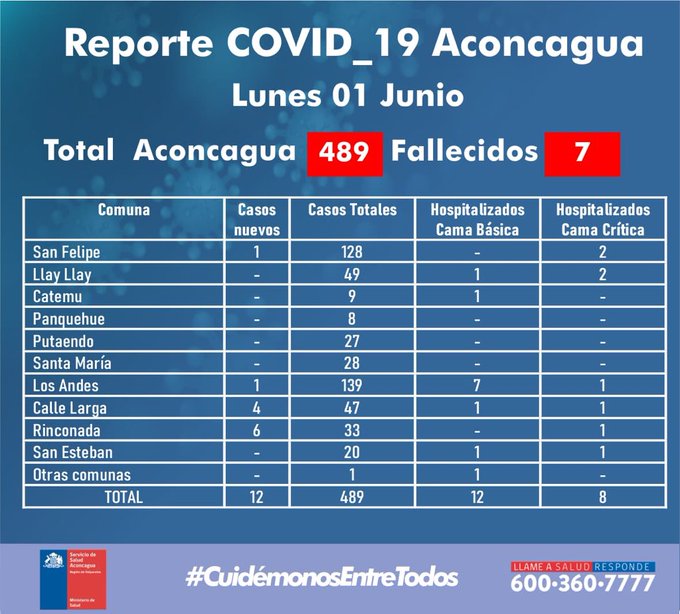 ACONCAGUA: Nuevos contagios y el alarmante aumento de personas graves por COVID19 preocupa al Servicio de Salud