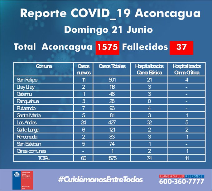 COVID19: 37 fallecidos y más de 1500 contagiados en todo el Valle de Aconcagua.