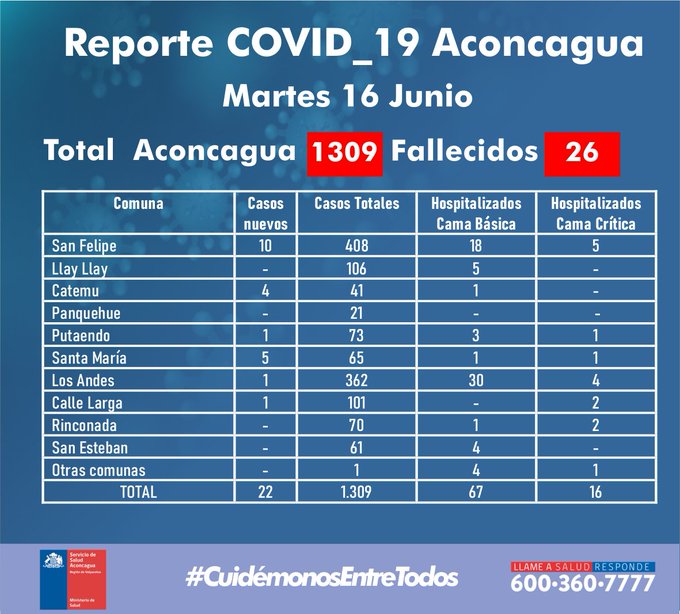 ACONCAGUA: Autoridades reportan 1309 casos confirmados de COVID19 y 26 muertes asociadas al virus
