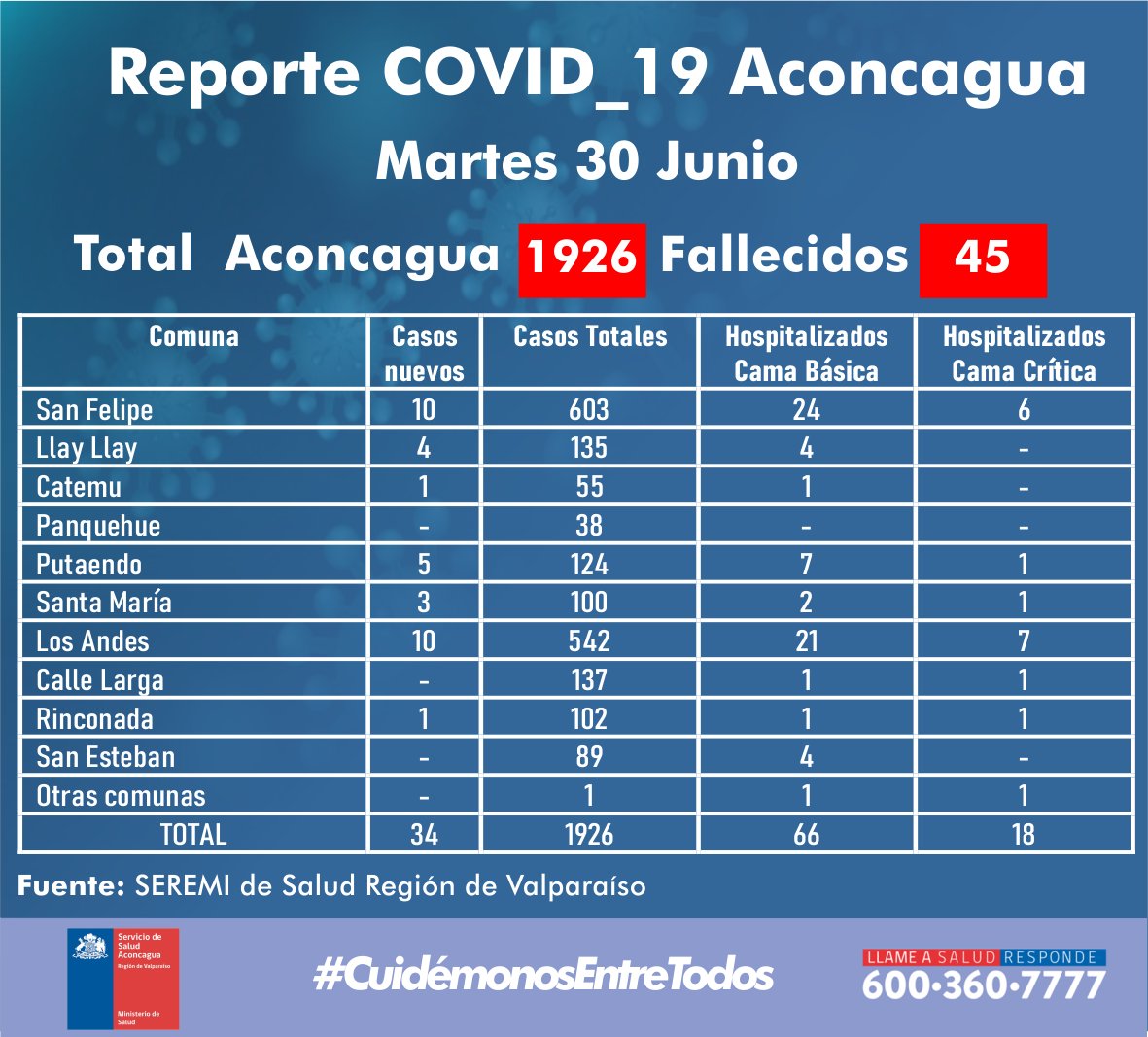 ACONCAGUA: 1926 contagiados y 45 personas fallecidas son las nuevas cifras por COVID19 en el Valle