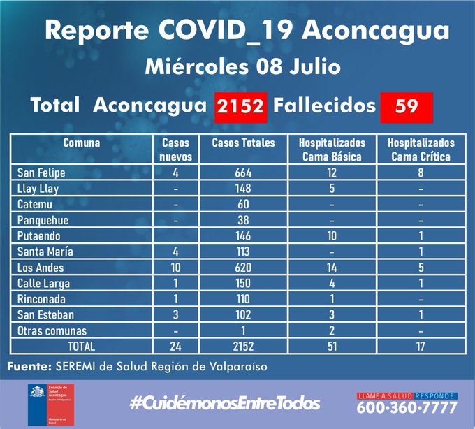 COVID19: 59 fallecidos y más de 2150 contagiados son las nuevas cifras entregadas por el Minsal en el Valle de Aconcagua