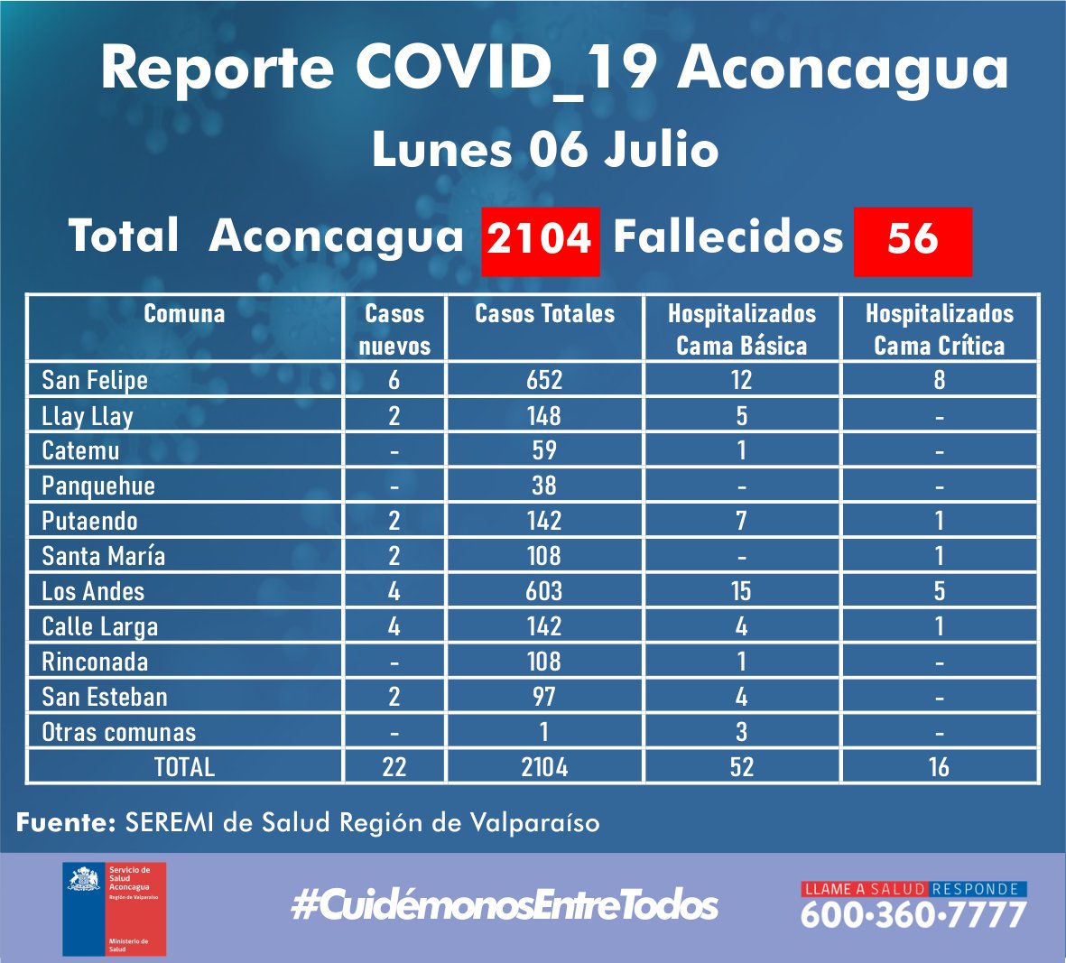COVID19: Aconcagua supera los 2100 casos confirmados y registra 56 personas fallecidas