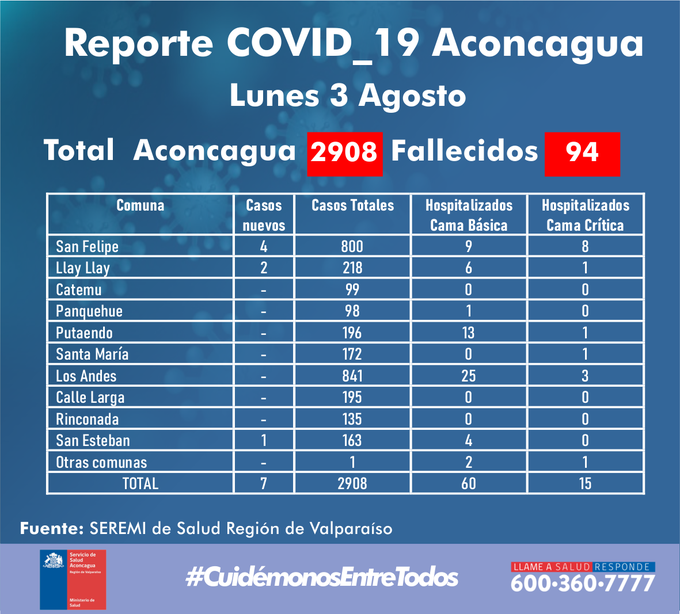 ACONCAGUA: 7 Nuevos casos de COVID19 en el Valle elevan las cifras a 2908 casos de personas afectadas por Coronavirus y 94 fallecidos