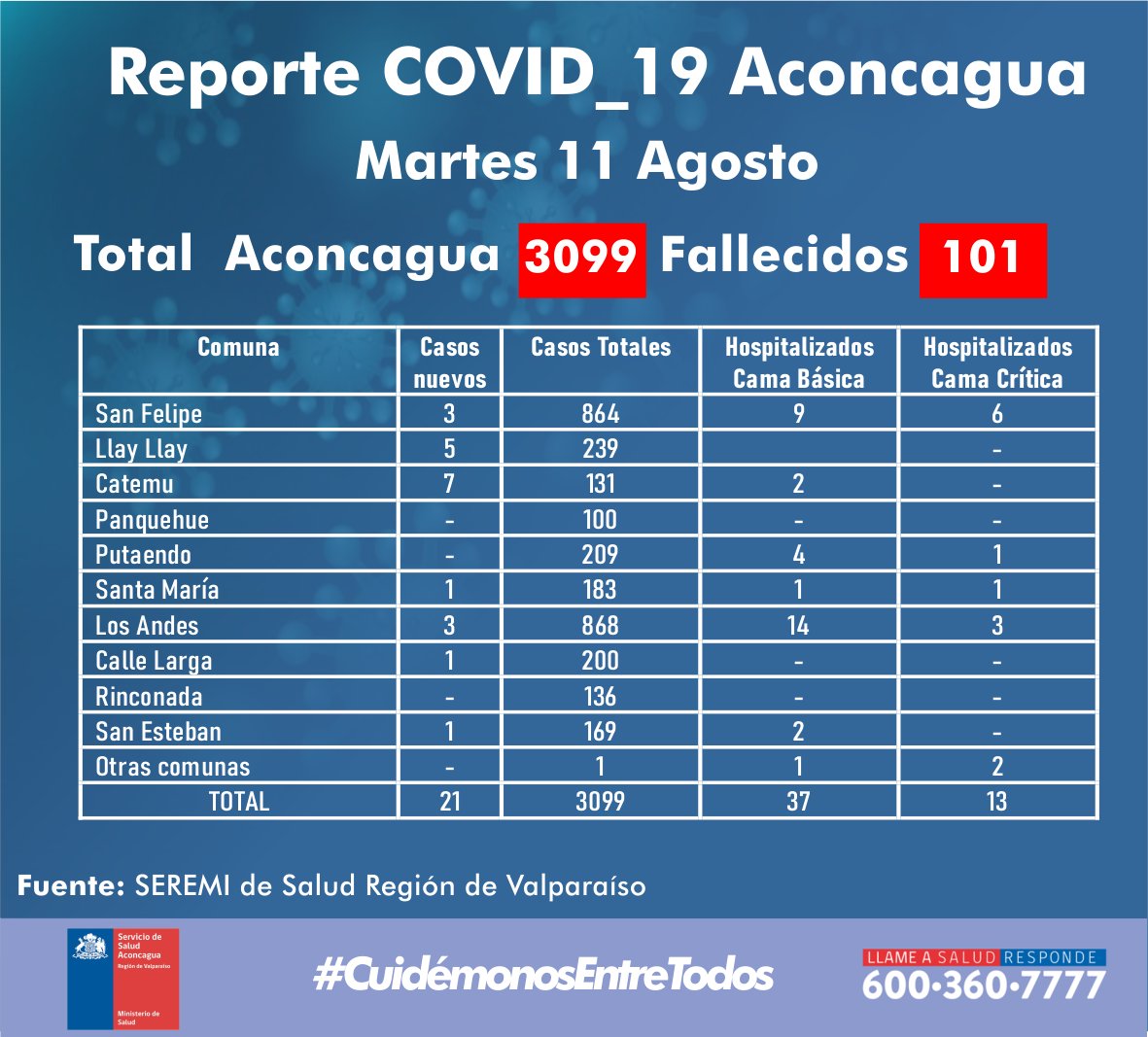 COVID19: Autoridades reportaron 21 nuevos casos de COVID19 en Aconcagua «3099 contagiados en total y 101 fallecidos»
