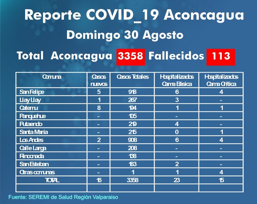 COVID19: Autoridad de Salud reporta 18 nuevos casos de COVID19 y cifra de fallecidos alcanza las 113 personas en el Valle de Aconcagua