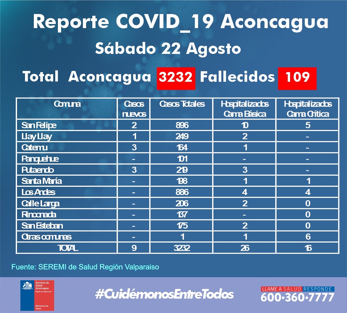 COVID19: Seremi de Salud reporta 9 contagiados por COVID19 en el Valle de Aconcagua