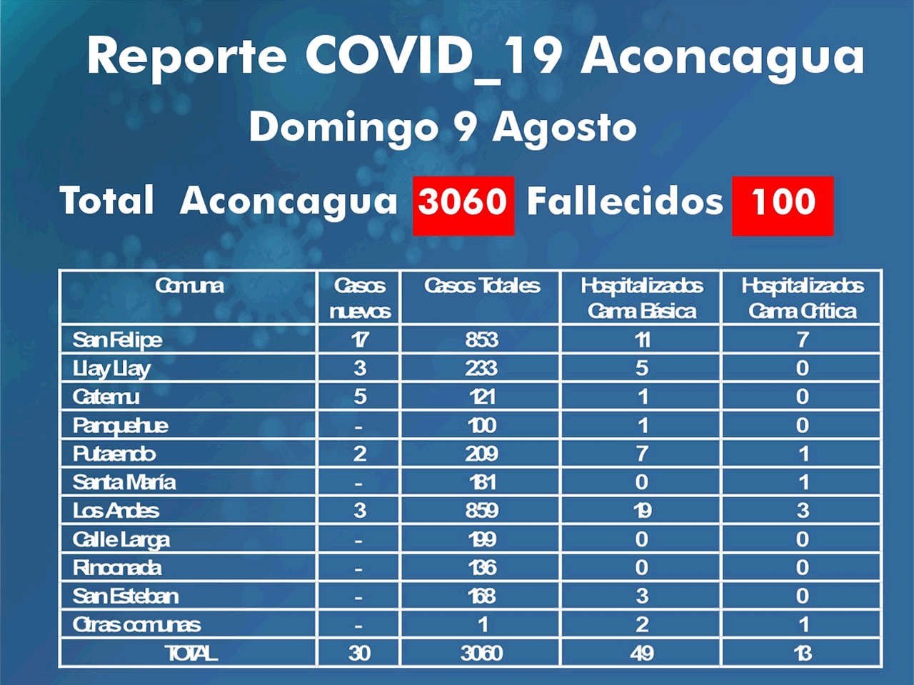 #ACONCAGUA: El Valle de Aconcagua alcanza los 100 fallecidos por COVID19 y ya suma 3089 casos totales confirmados