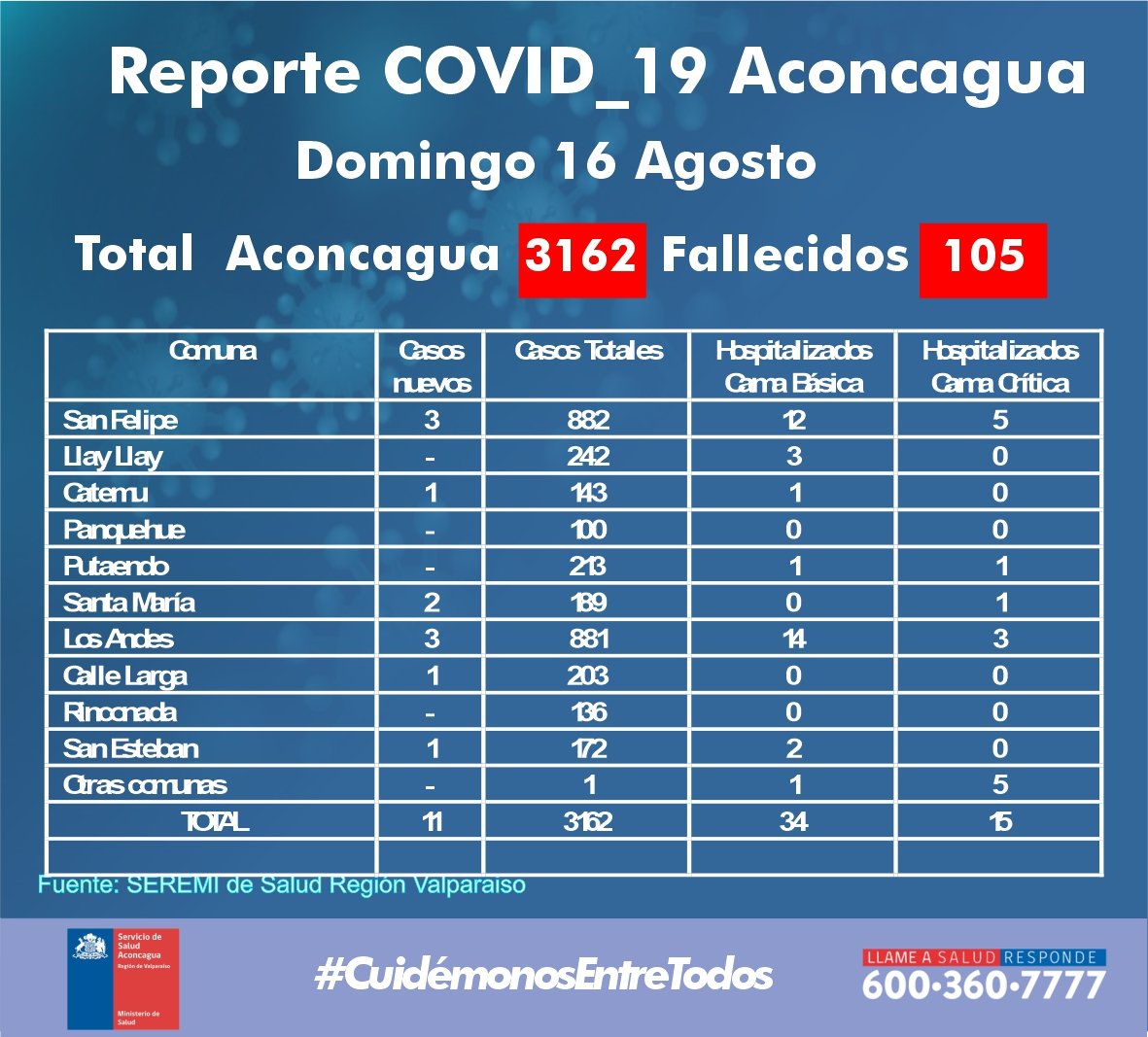 ACONCAGUA: Autoridades de salud reportan 105 fallecidos y un total de 3162 personas afectadas por COVID19 durante lo que va de pandemia