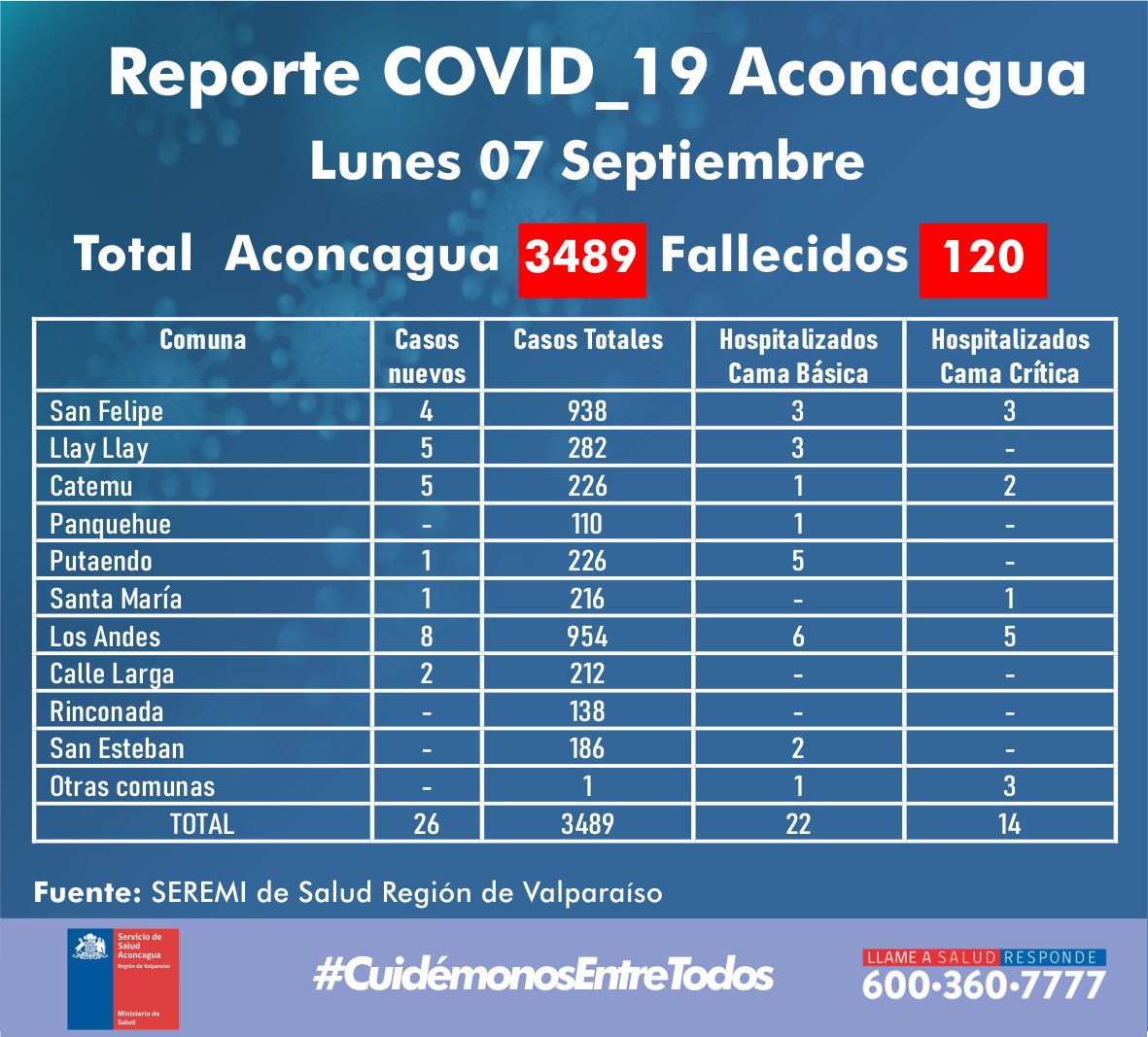 ACONCAGUA: 26 Nuevos casos de COVID19 en último reporte «Total: 3489 contagiados acumulados y 120 fallecidos»