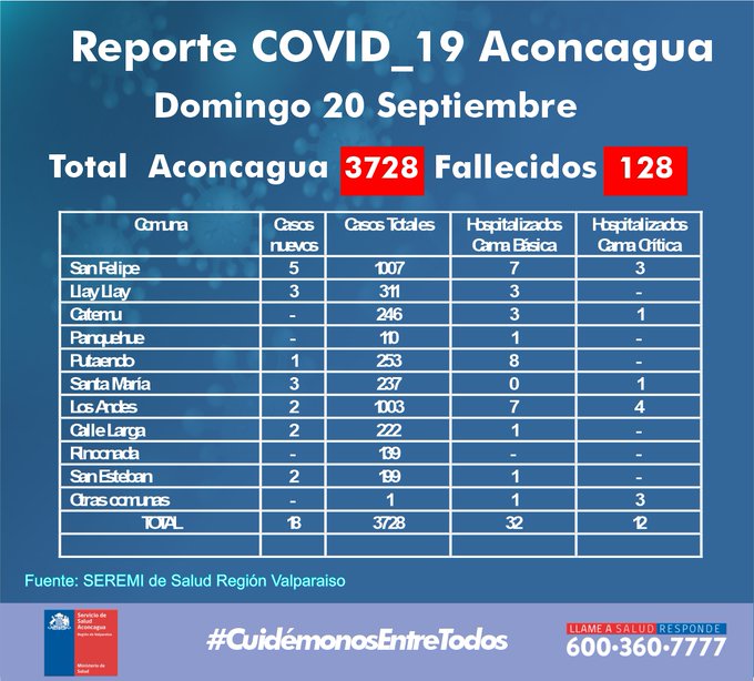 COVID19: Aconcagua suma 18 nuevos casos de Coronavirus y alcanza las 128 personas muertas por el virus