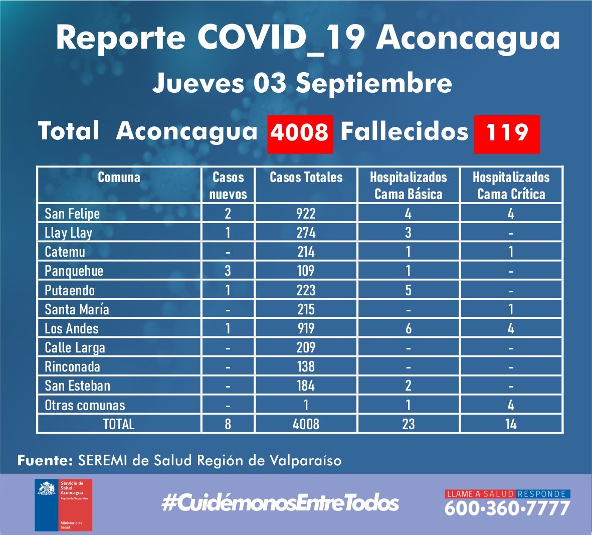 ACONCAGUA: 119 fallecidos y 4008 contagios totales es el último reporte del Seremi de Salud por COVID19