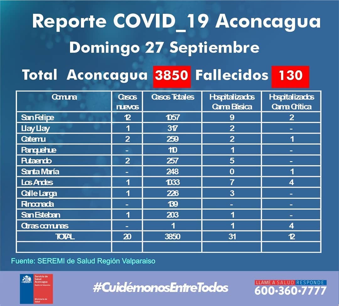 COVID19: Aconcagua suma 20 nuevos contagiados de coronavirus