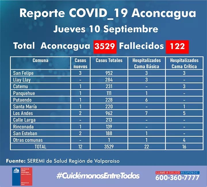 COVID19: 12 nuevos contagiados por Coronavirus reportó Seremi de Salud