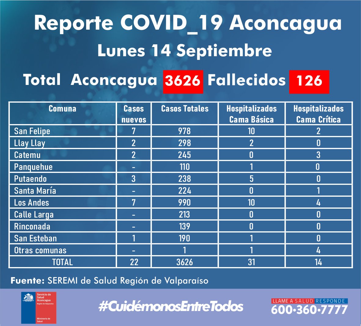 COVID19: Aconcagua suma 22 nuevos casos de coronavirus esta última jornada