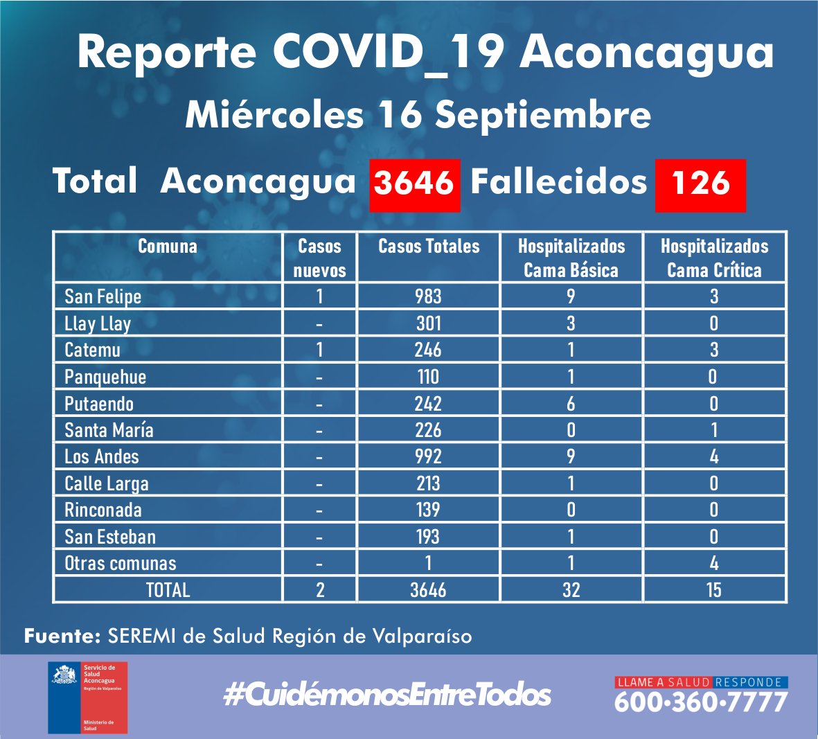 ACONCAGUA: Seremi de Salud reporta sólo 2 nuevos casos de COVID19 en el Valle de Aconcagua