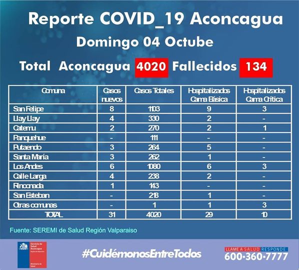 COVID19: Aconcagua suma 31 nuevos contagios este Domingo. 134 fallecidos producto de COVID19