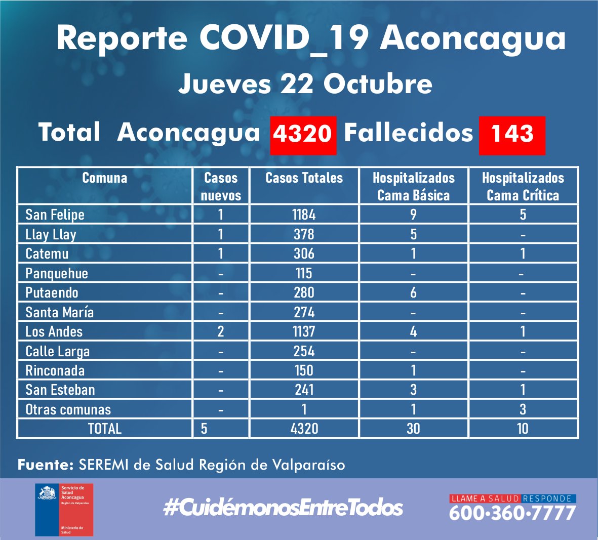 COVID19: Seremi de Salud reporta 5 nuevos casos en el Valle de Aconcagua