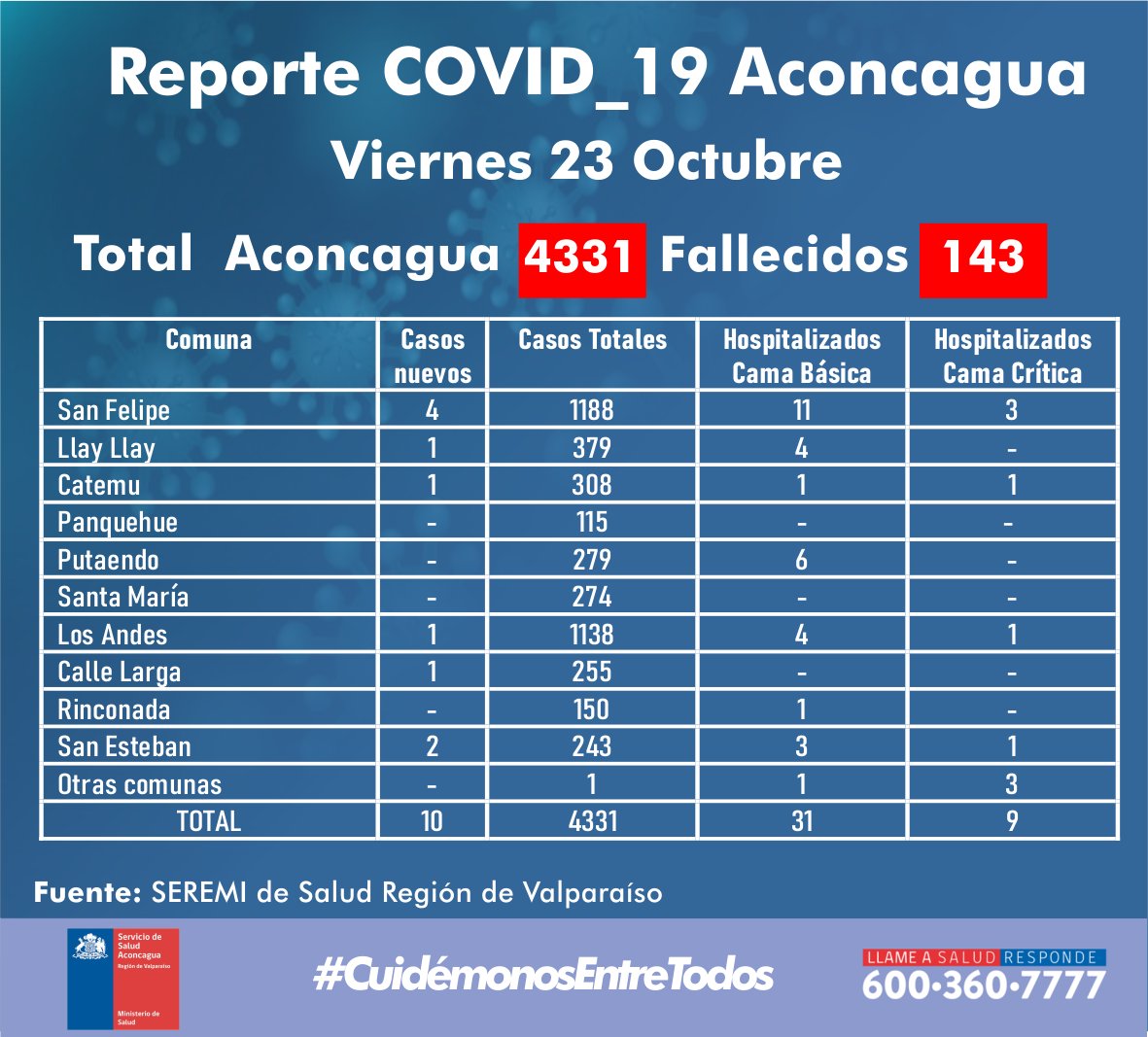 COVID19: Seremi de Salud reportó 10 nuevos casos de COVID19 en el Valle de Aconcagua