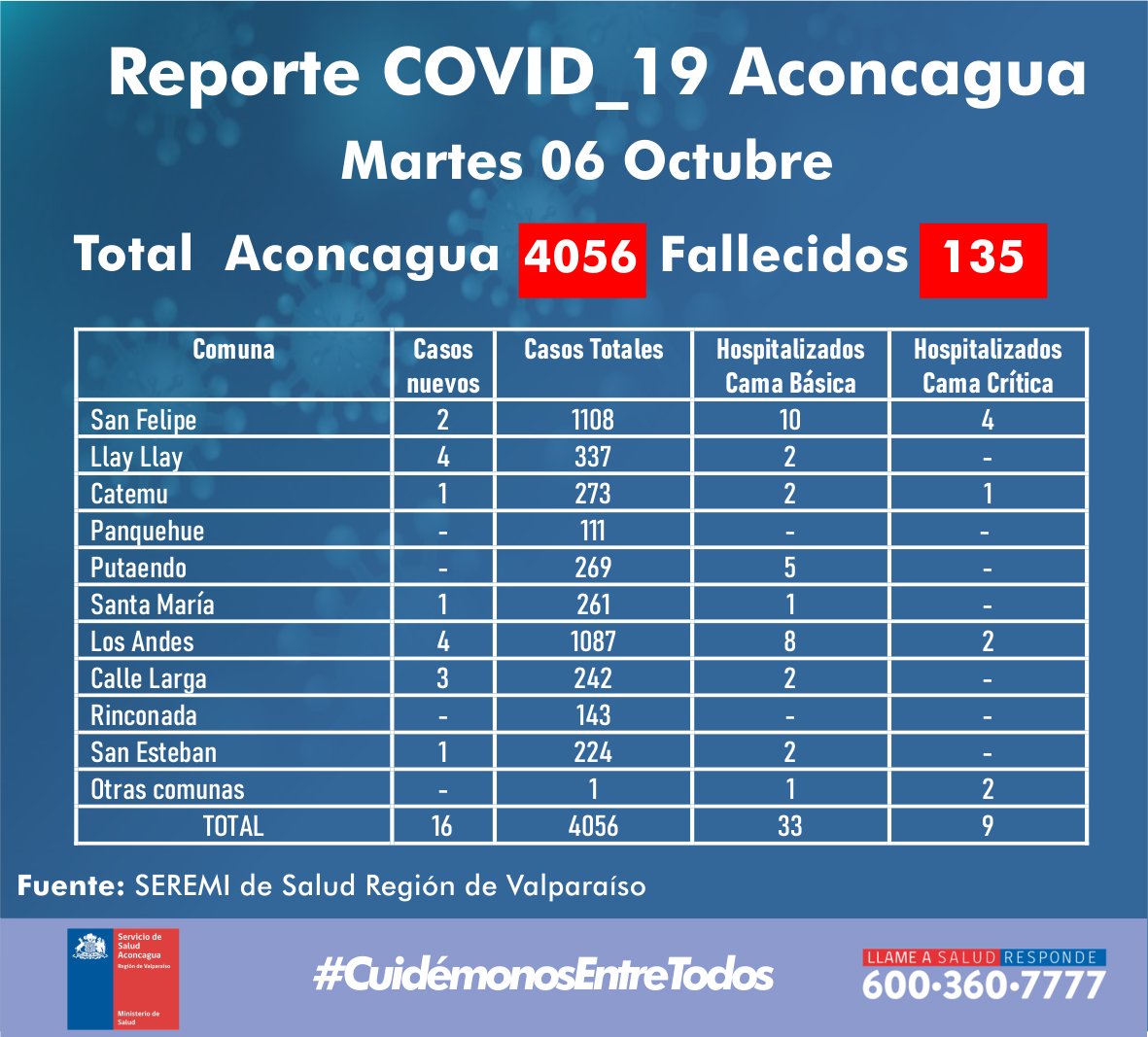 COVID19: Seremi de Salud reporta 16 nuevos contagios en el Valle de Aconcagua