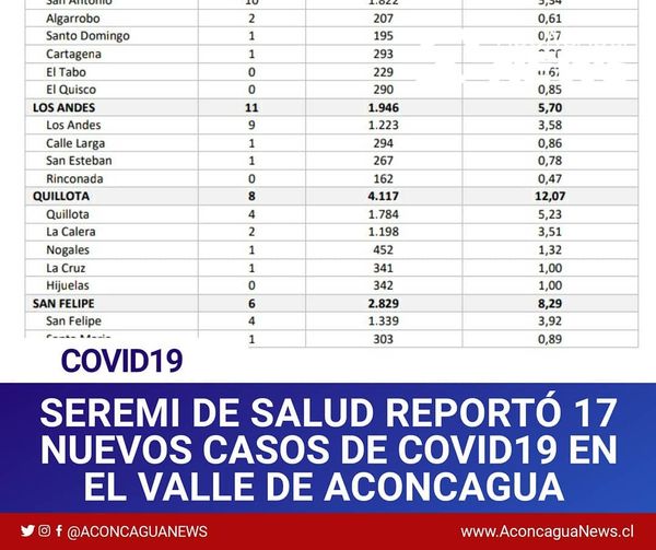 ACONCAGUA: 17 Nuevos casos de Coronavirus fueron reportados esta Jornada