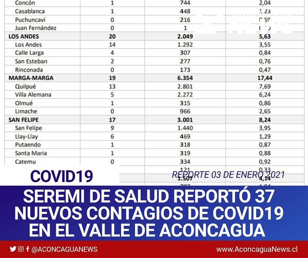 ACONCAGUA: Nuevo reporte indica que hubo 37 nuevos contagiados de COVID19 en Aconcagua