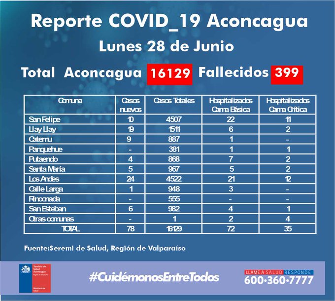 COVID19: El Valle de Aconcagua suma 399 muertes producto del COVID19 en lo que va de la pandemia